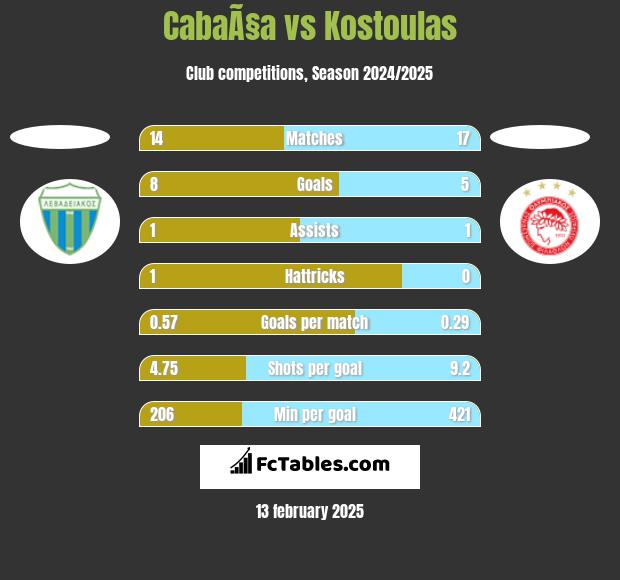 CabaÃ§a vs Kostoulas h2h player stats