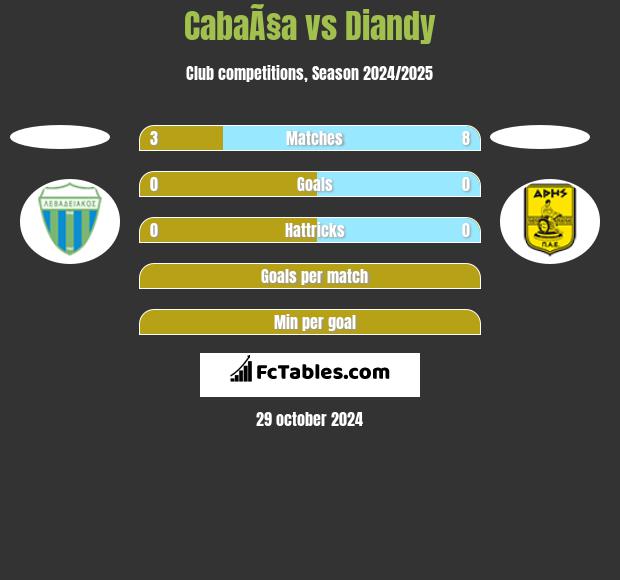 CabaÃ§a vs Diandy h2h player stats