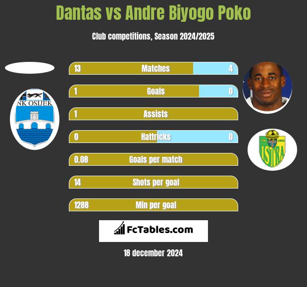 Dantas vs Andre Biyogo Poko h2h player stats