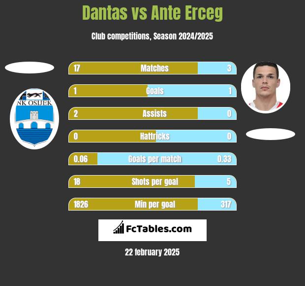 Dantas vs Ante Erceg h2h player stats