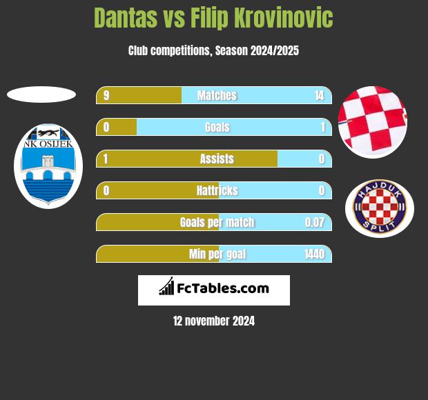 Dantas vs Filip Krovinovic h2h player stats