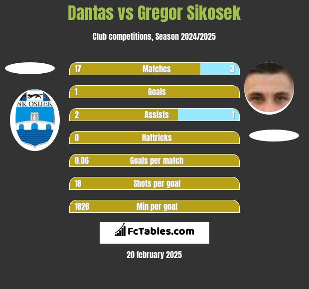 Dantas vs Gregor Sikosek h2h player stats