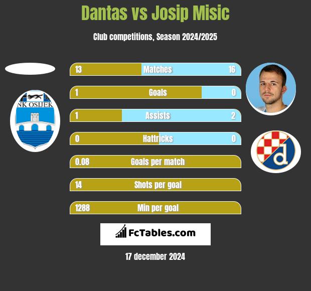 Dantas vs Josip Misic h2h player stats