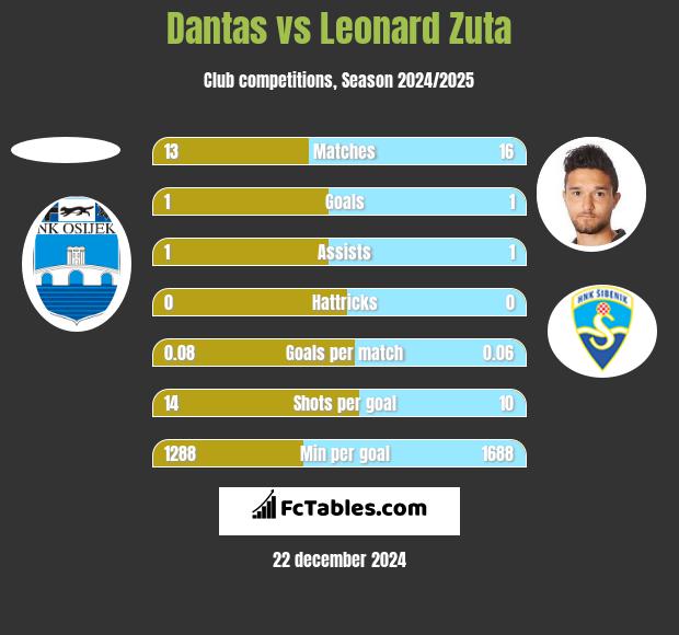 Dantas vs Leonard Zuta h2h player stats