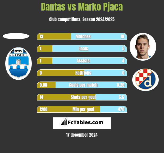 Dantas vs Marko Pjaca h2h player stats