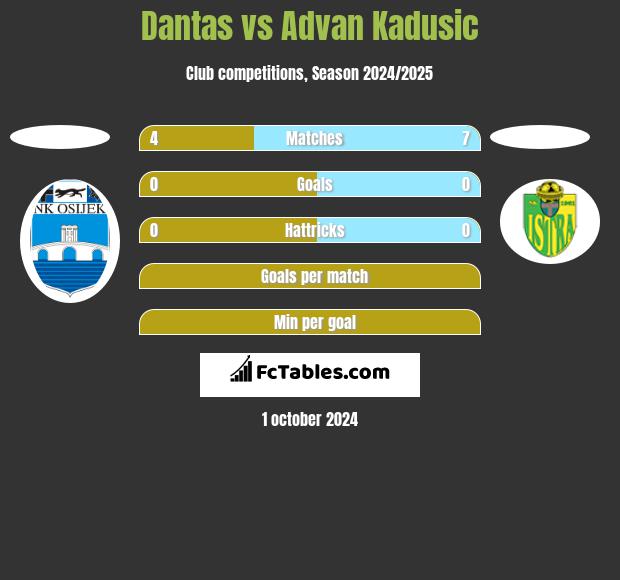 Dantas vs Advan Kadusic h2h player stats