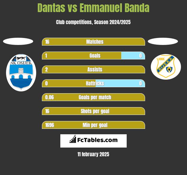 Dantas vs Emmanuel Banda h2h player stats