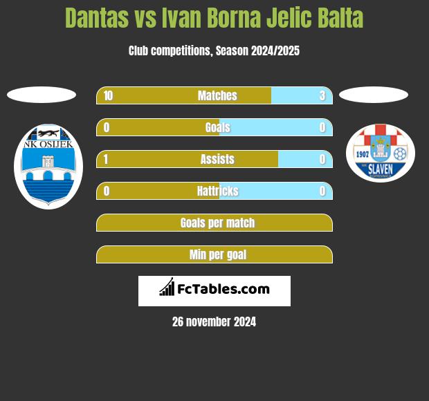 Dantas vs Ivan Borna Jelic Balta h2h player stats