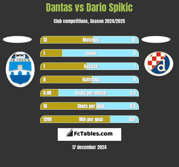 Dantas vs Dario Spikic h2h player stats