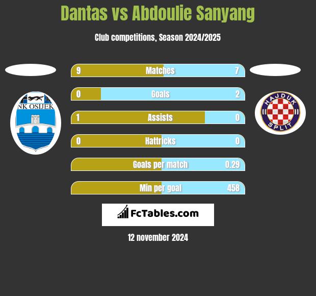 Dantas vs Abdoulie Sanyang h2h player stats