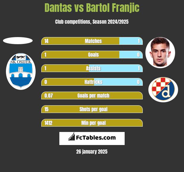 Dantas vs Bartol Franjic h2h player stats