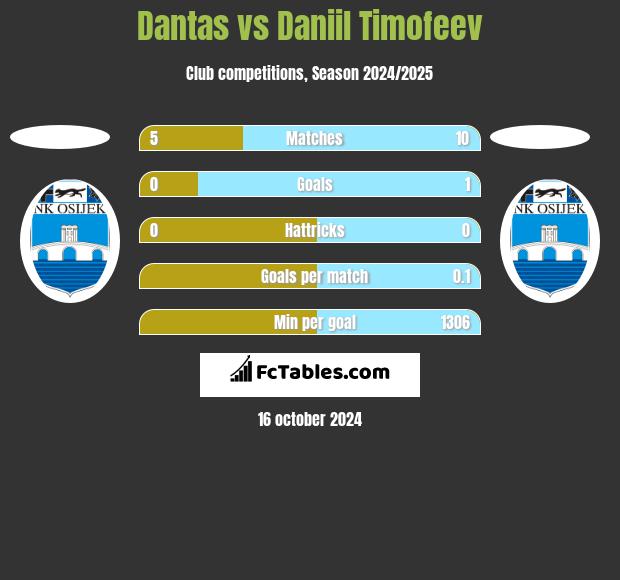 Dantas vs Daniil Timofeev h2h player stats