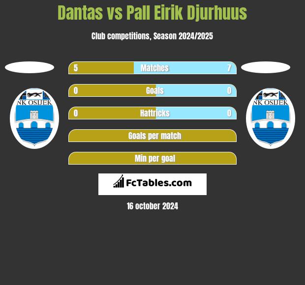 Dantas vs Pall Eirik Djurhuus h2h player stats