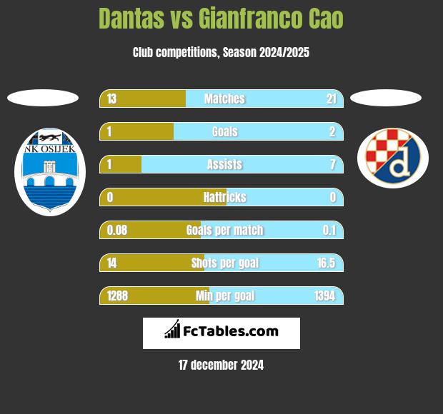 Dantas vs Gianfranco Cao h2h player stats