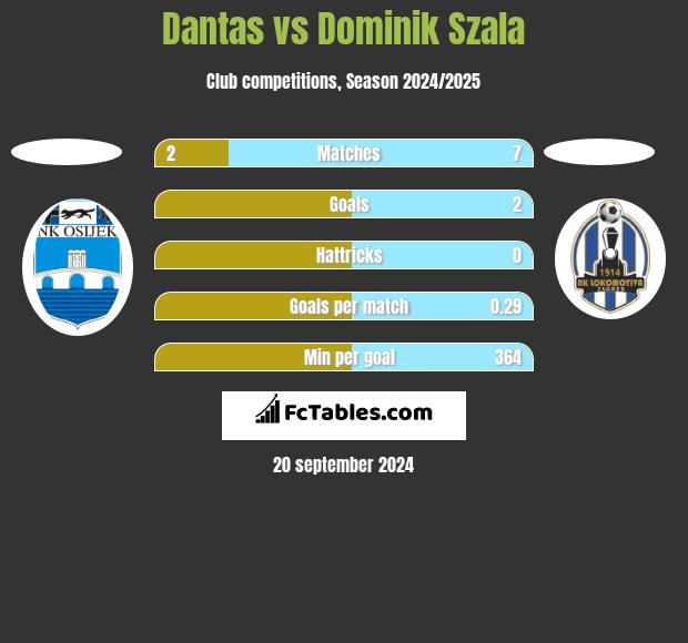 Dantas vs Dominik Szala h2h player stats