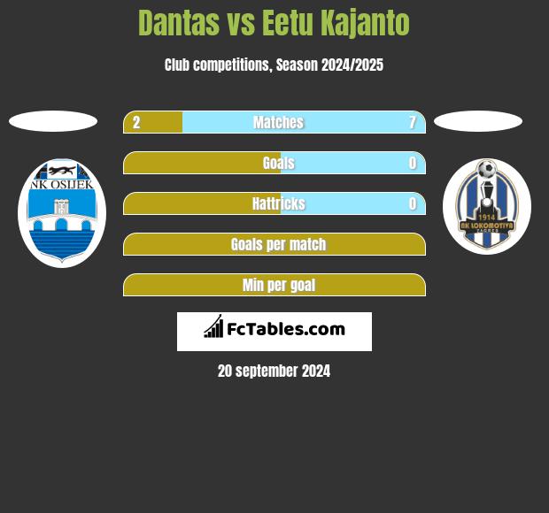 Dantas vs Eetu Kajanto h2h player stats