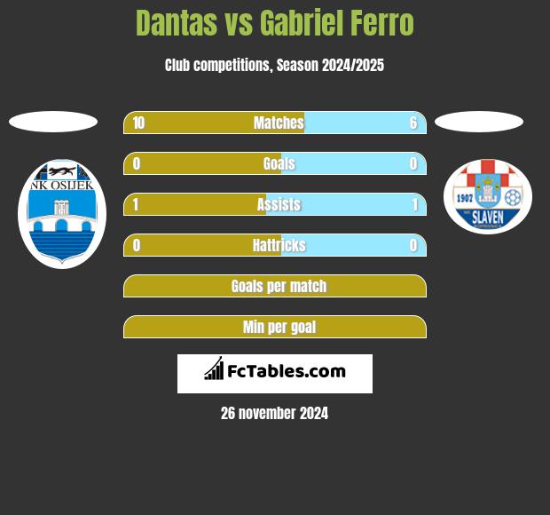 Dantas vs Gabriel Ferro h2h player stats