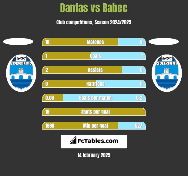 Dantas vs Babec h2h player stats