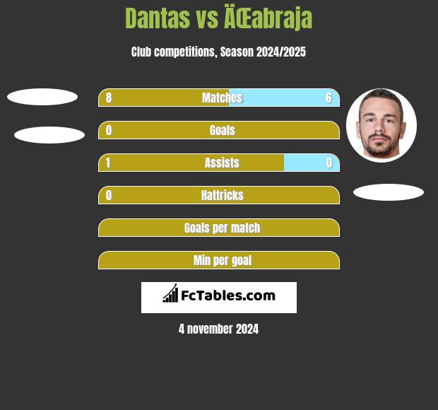 Dantas vs ÄŒabraja h2h player stats