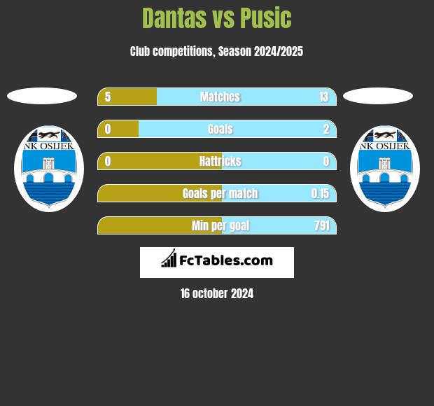 Dantas vs Pusic h2h player stats