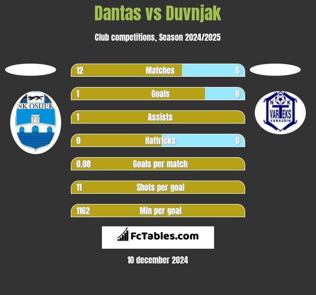 Dantas vs Duvnjak h2h player stats