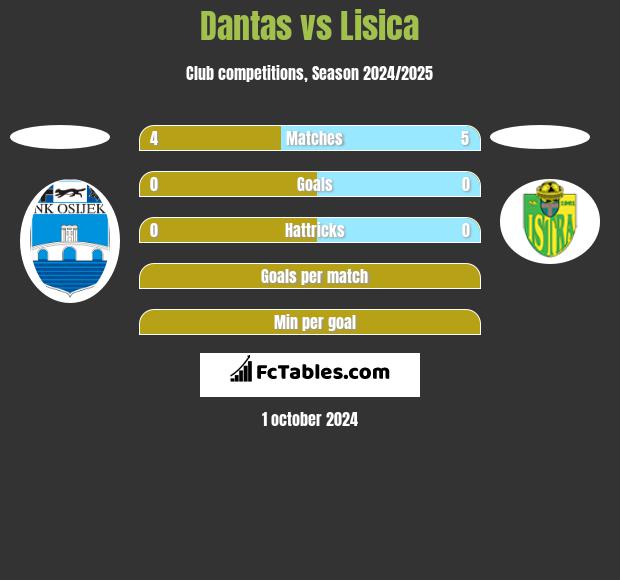 Dantas vs Lisica h2h player stats