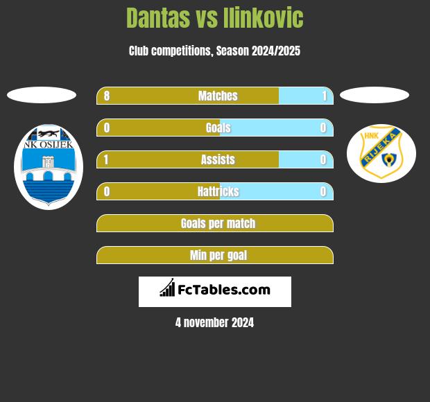 Dantas vs Ilinkovic h2h player stats