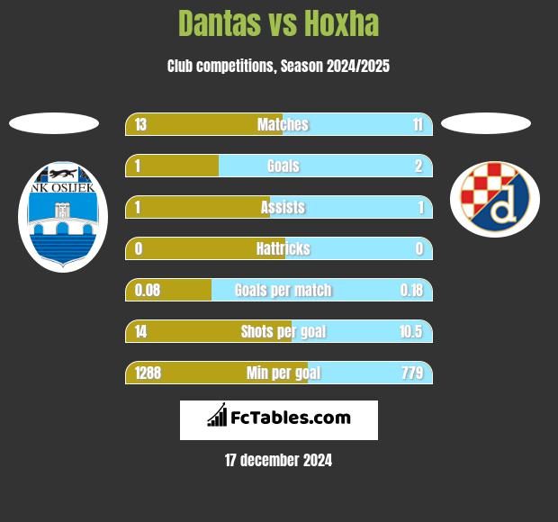 Dantas vs Hoxha h2h player stats