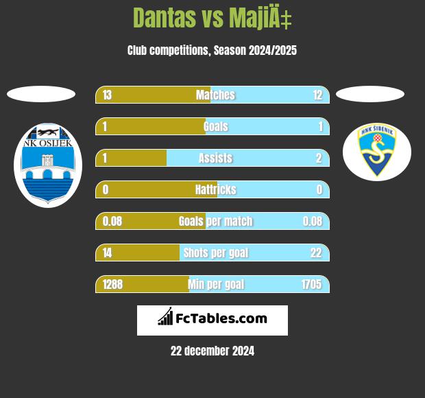 Dantas vs MajiÄ‡ h2h player stats