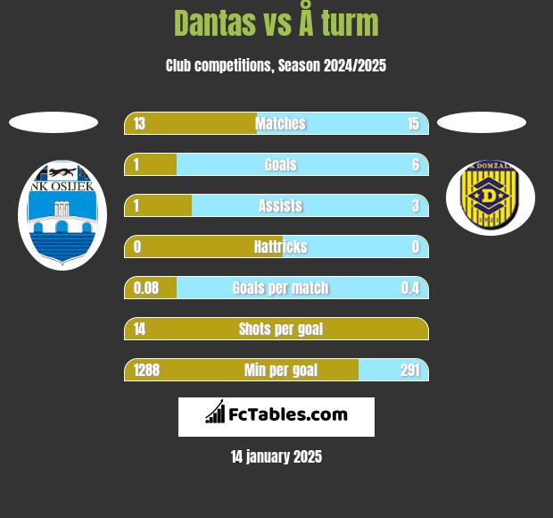 Dantas vs Å turm h2h player stats