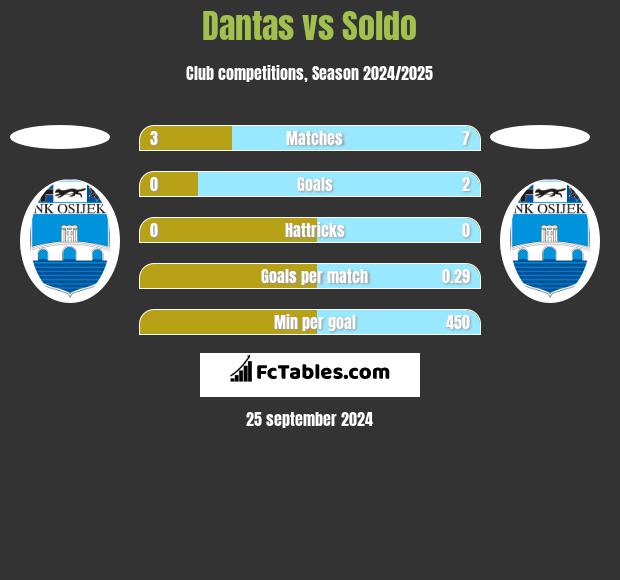 Dantas vs Soldo h2h player stats