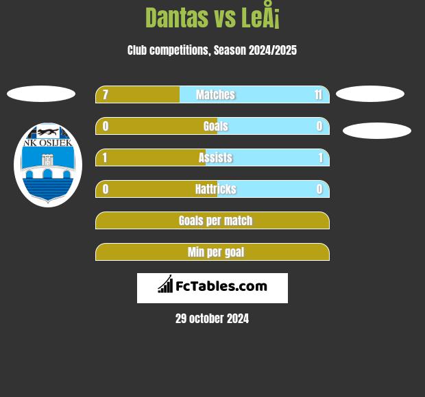 Dantas vs LeÅ¡ h2h player stats