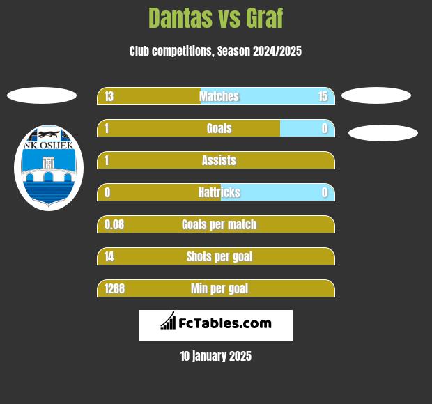 Dantas vs Graf h2h player stats