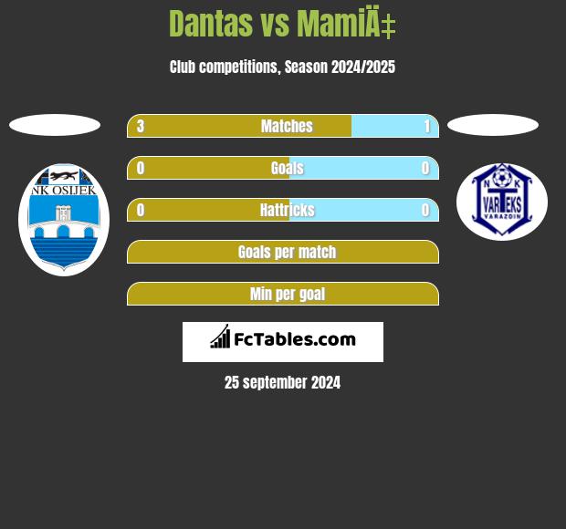 Dantas vs MamiÄ‡ h2h player stats