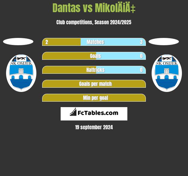 Dantas vs MikolÄiÄ‡ h2h player stats