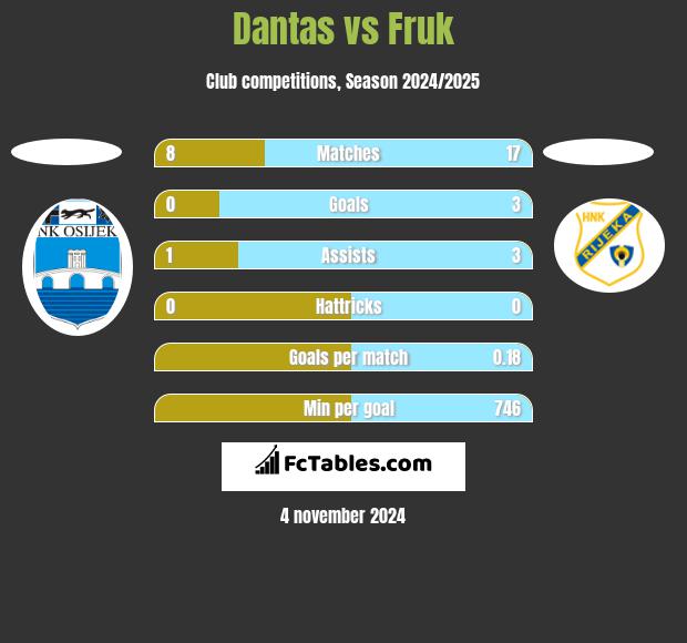 Dantas vs Fruk h2h player stats