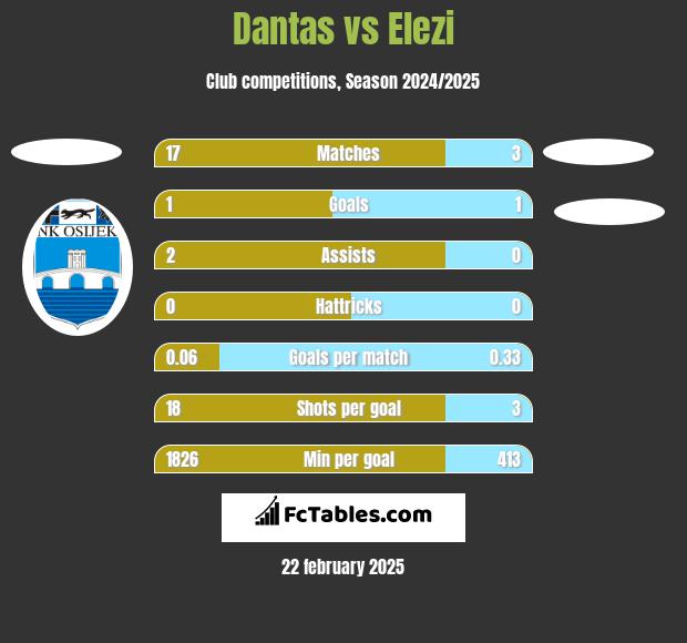 Dantas vs Elezi h2h player stats