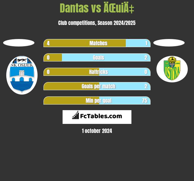 Dantas vs ÄŒuiÄ‡ h2h player stats