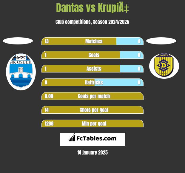 Dantas vs KrupiÄ‡ h2h player stats