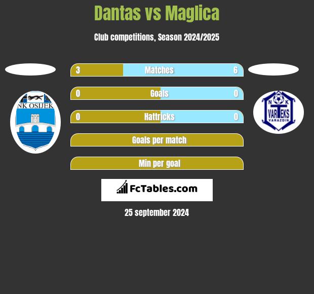 Dantas vs Maglica h2h player stats