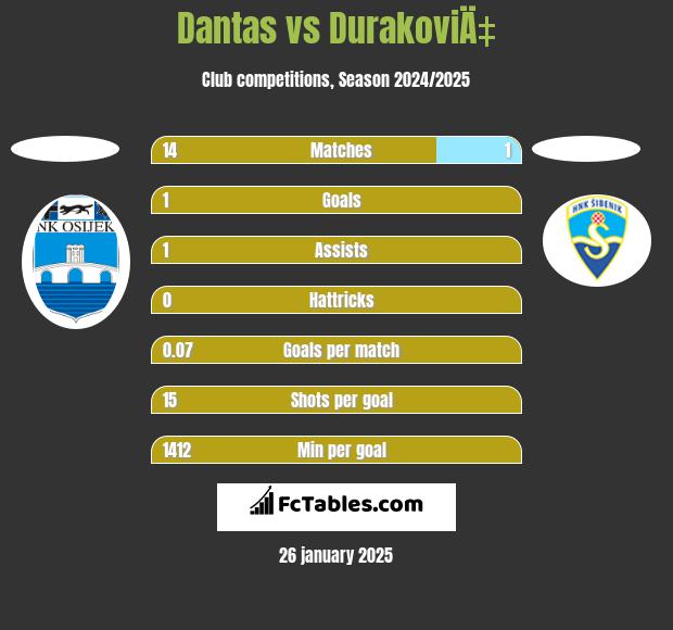 Dantas vs DurakoviÄ‡ h2h player stats