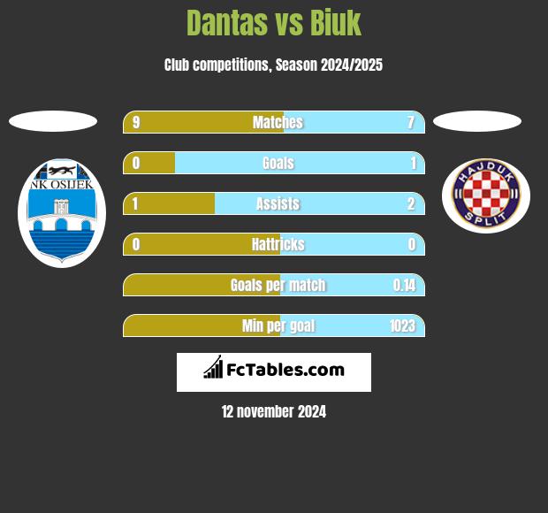 Dantas vs Biuk h2h player stats