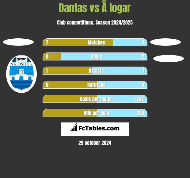 Dantas vs Å logar h2h player stats