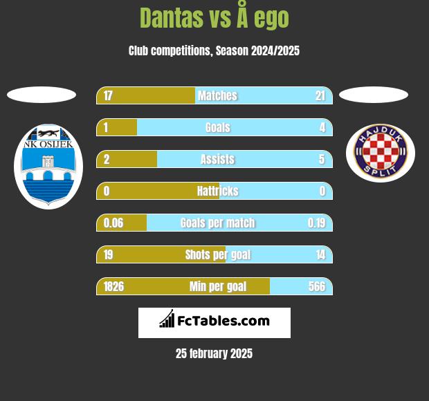 Dantas vs Å ego h2h player stats