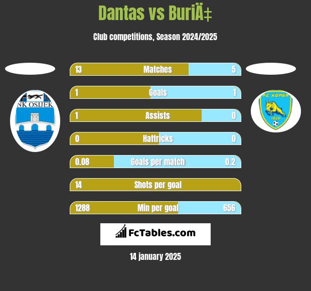 Dantas vs BuriÄ‡ h2h player stats