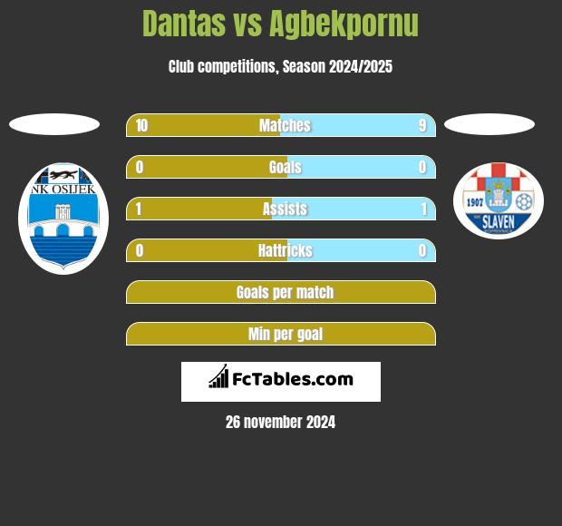 Dantas vs Agbekpornu h2h player stats