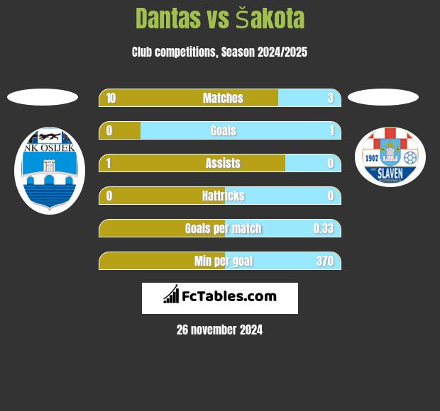 Dantas vs Šakota h2h player stats