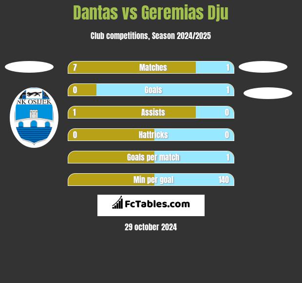 Dantas vs Geremias Dju h2h player stats