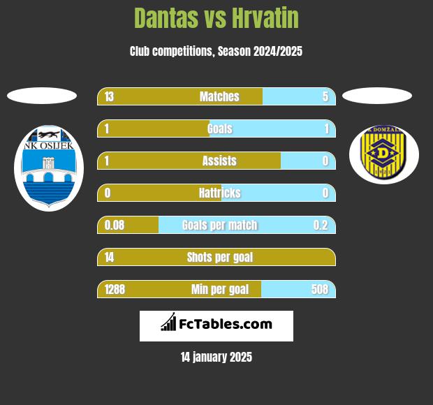 Dantas vs Hrvatin h2h player stats