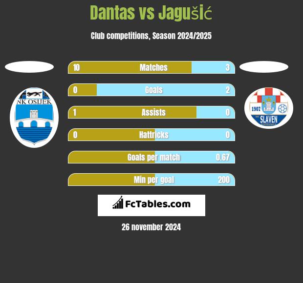 Dantas vs Jagušić h2h player stats